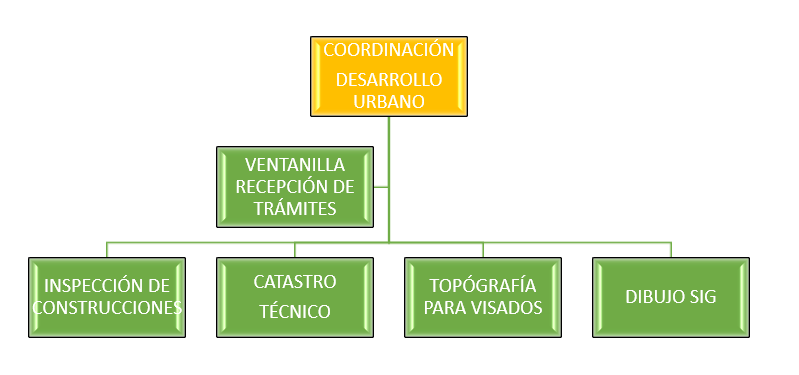 Organigrama de Desarrollo Urbano